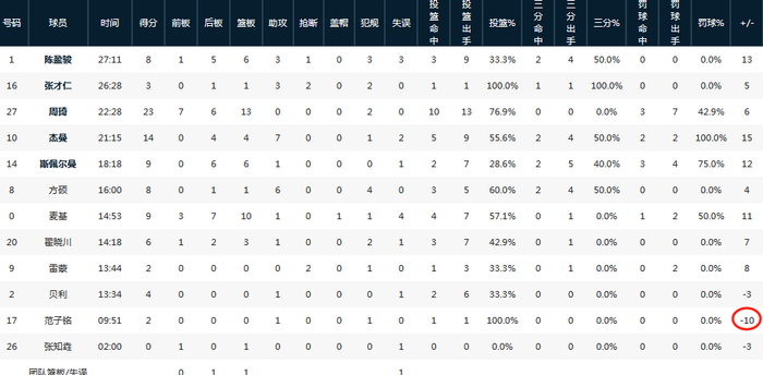 范子铭连续四场遭DNP 北京男篮内线磨合引关注