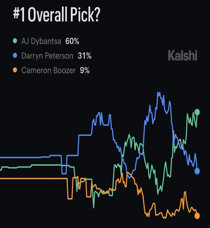 迪班萨首轮出局仍领跑状元赔率，布泽尔成唯一