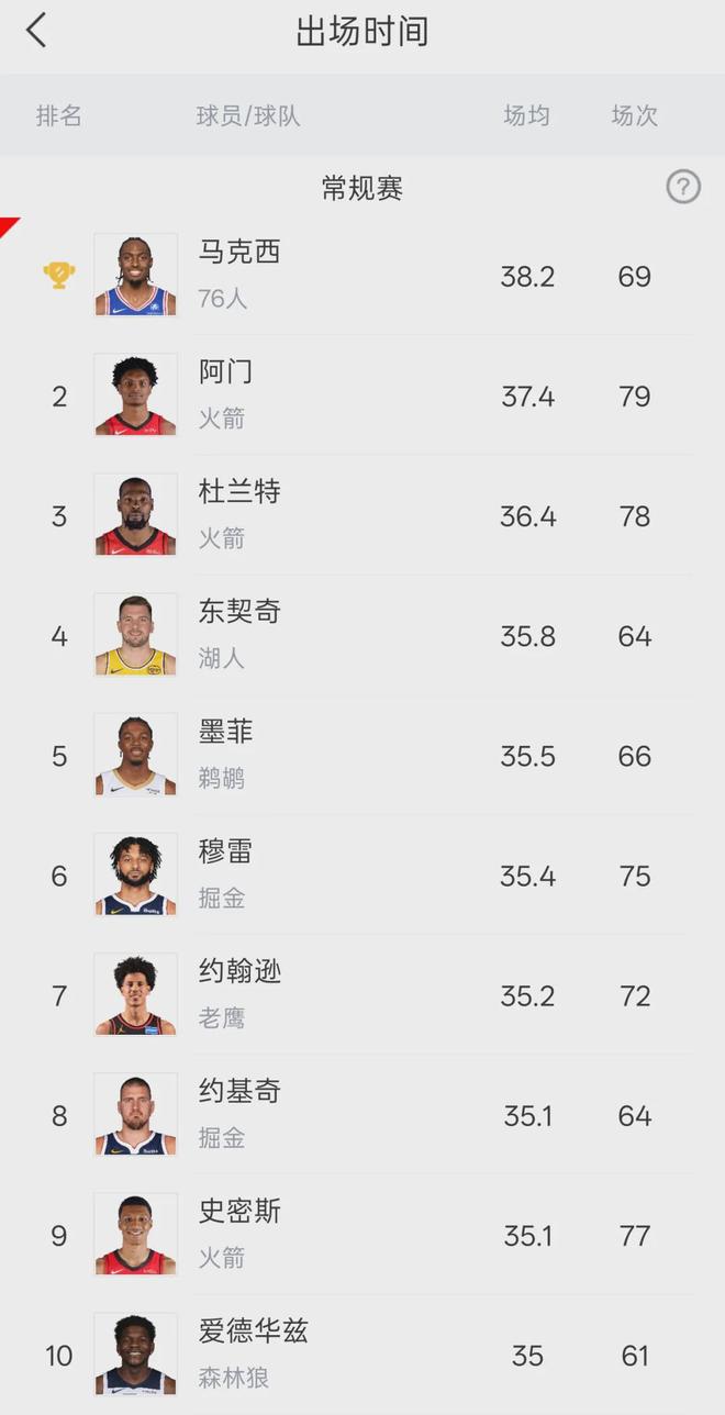 火箭末节崩盘阿门砍41分 掘金湖人锁定西部前四