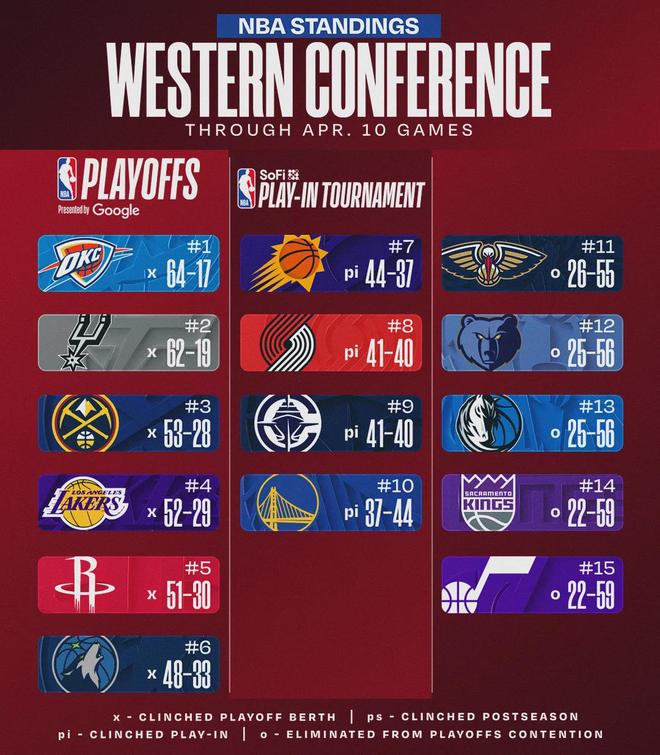 火箭末节崩盘阿门砍41分 掘金湖人锁定西部前四