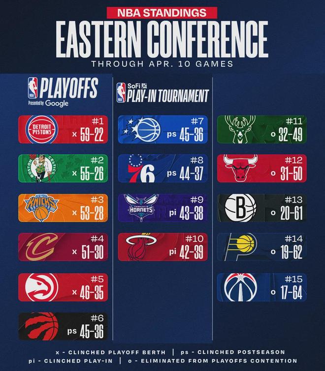 火箭末节崩盘阿门砍41分 掘金湖人锁定西部前四