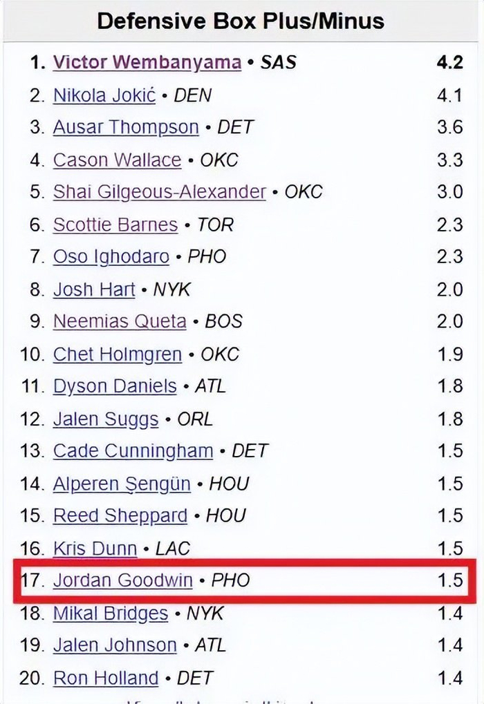 乔丹·古德温防守数据亮眼成太阳防守悍将 湖人