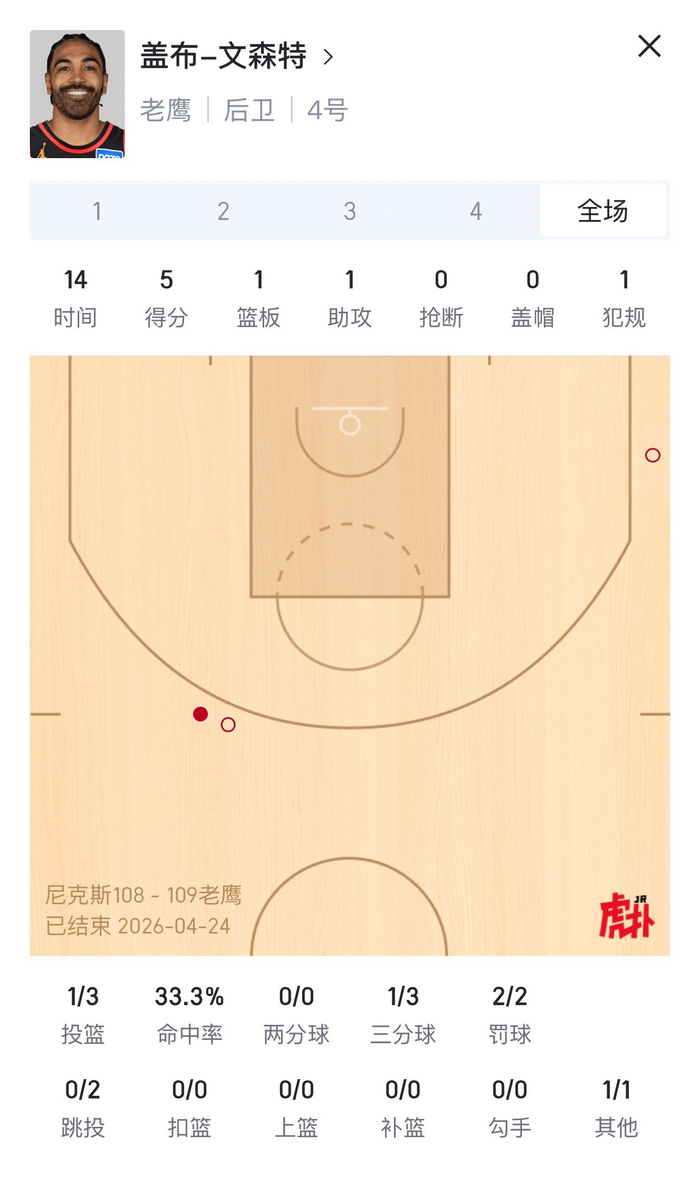 霍勒迪关键5分助老鹰险胜热火 正负值+12创队史季